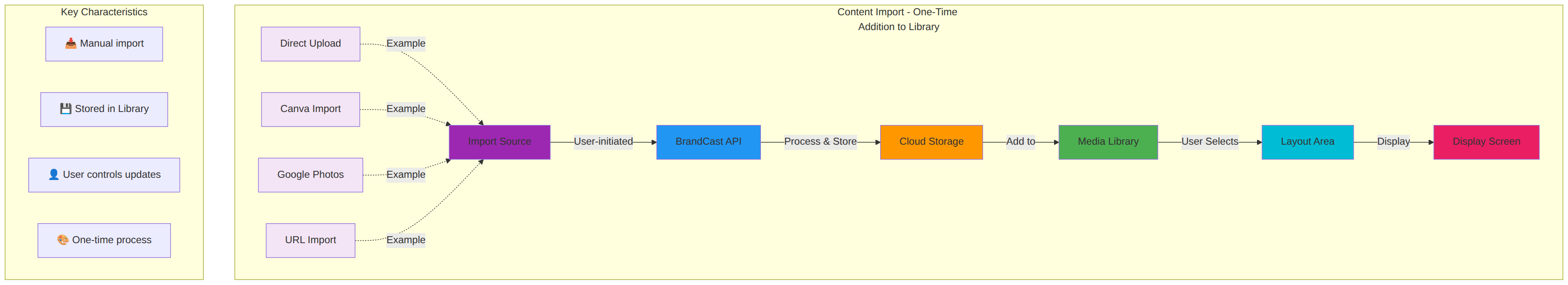 Content Import Flow