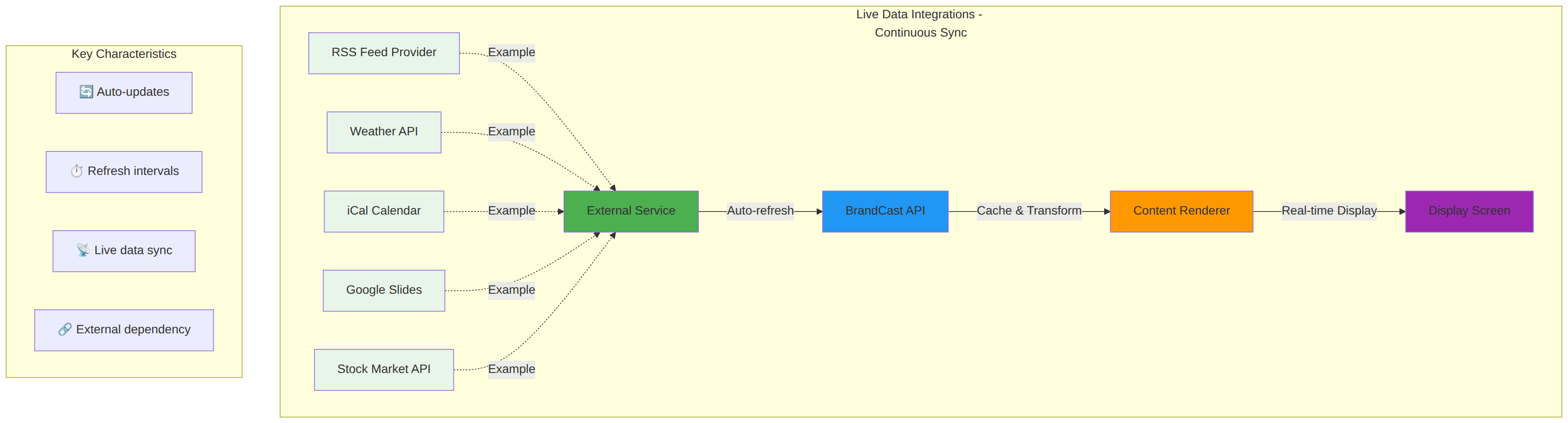 Integration Flow